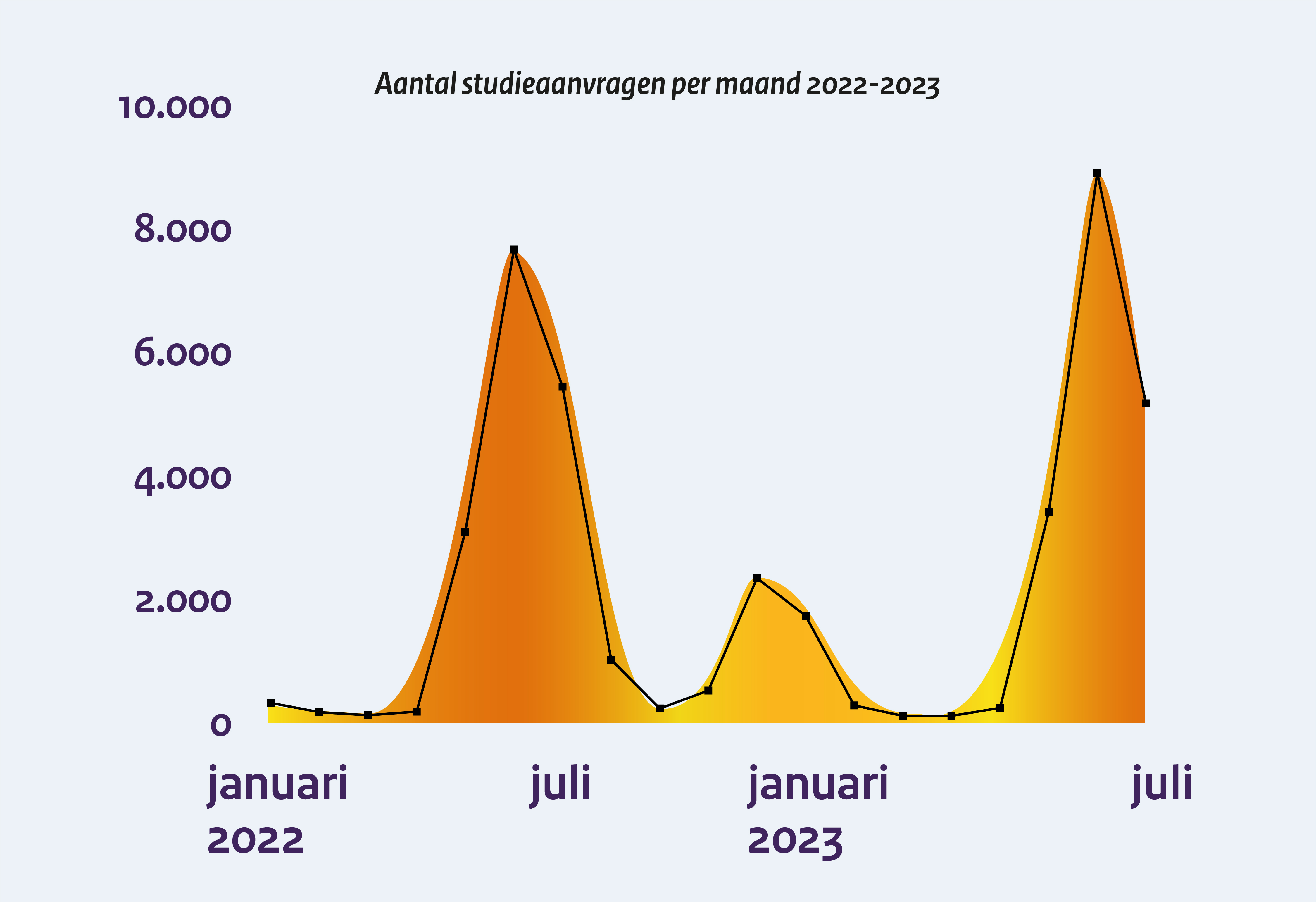 grafiek aantal studieaanvragen per maand 2022 2023