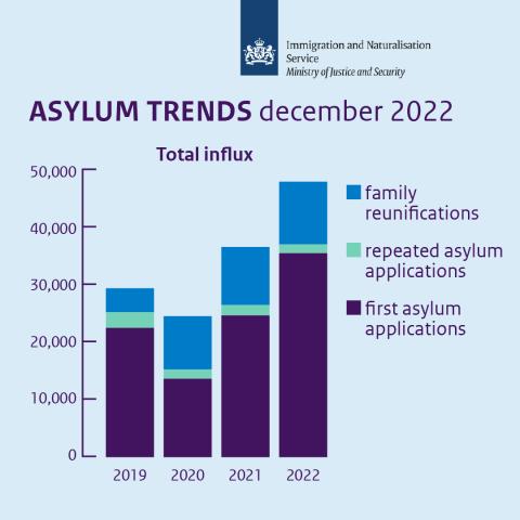 Grafiek asylum trends December 2022